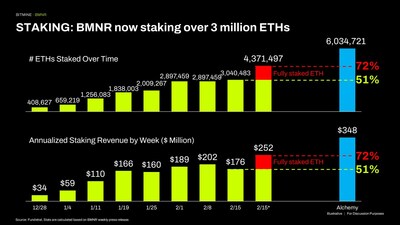 質押 (STAKING)：BMNR 現正質押逾 300 萬枚以太幣