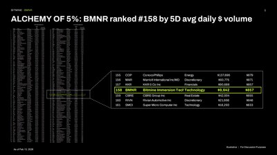 5% 的煉金術 (ALCHEMY of 5%)：BMNR 以 5 日平均每日美元成交額計算，排名第 158 位