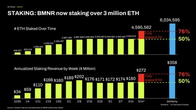Bitmine Immersion Technologies (BMNR) 宣佈其以太幣 (ETH) 持有量達 459.6 萬枚代幣，加密資產及現金總持有額達 115 億美元