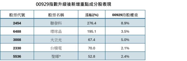 資料來源：CMoney；資料日期：2026/11/21~2026/5/29