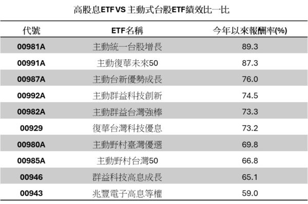 資料來源：CMoney；資料日期：2026/06/05。註：上述績效排行未納入今年掛牌之主動式台股ETF。