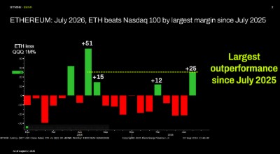 以太幣:2026 年 7 月,ETH 跑贏納斯達克 100 指數的幅度創 2025 年 7 月以來最大 以太幣:2026 年 7 月,ETH 跑贏納斯達克 100 指數的幅度創 2025 年 7 月以來最大
