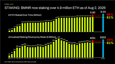 質押:截至 2026 年 8 月 2 日,BMNR 已質押超過 490 萬枚 ETH 質押:截至 2026 年 8 月 2 日,BMNR 已質押超過 490 萬枚 ETH