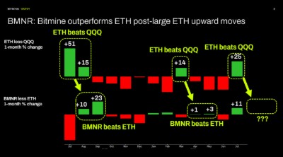 BMNR:ETH 大幅上升後,Bitmine 跑贏 ETH BMNR:ETH 大幅上升後,Bitmine 跑贏 ETH