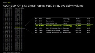 5% 煉金術:BMNR 按 5 日平均每日成交金額計算排名第 180 位 5% 煉金術:BMNR 按 5 日平均每日成交金額計算排名第 180 位
